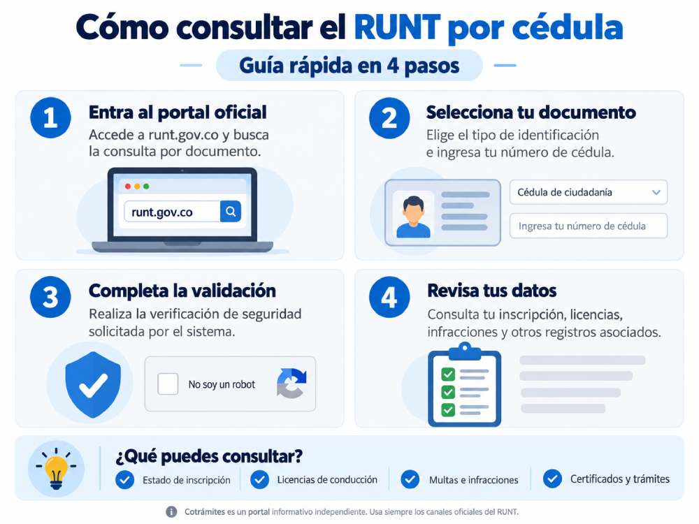Infografía con los pasos para consultar el RUNT por cédula