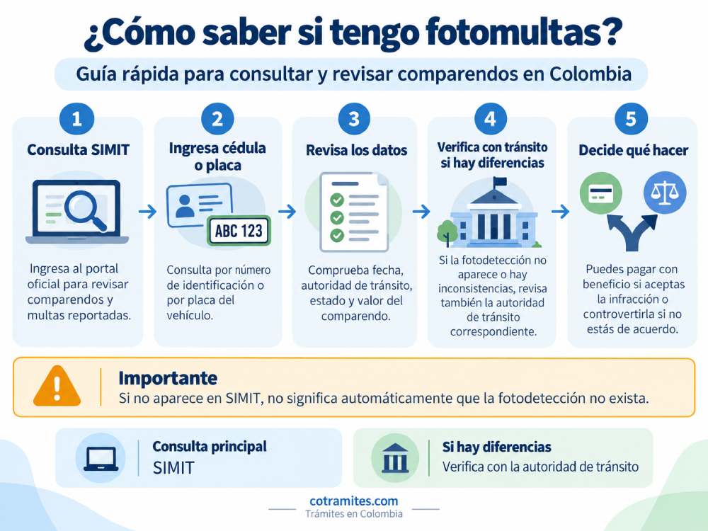 Cómo saber si tengo fotomultas consultando SIMIT por cédula o placa