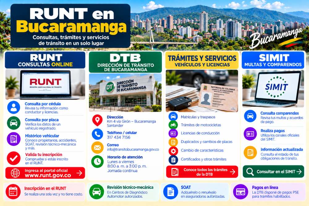 Infografía sobre consultas del RUNT, Dirección de Tránsito de Bucaramanga, trámites vehiculares y SIMIT
