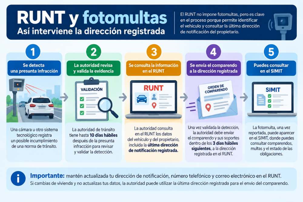 Infografía sobre el papel del RUNT en las fotomultas y la dirección de notificación