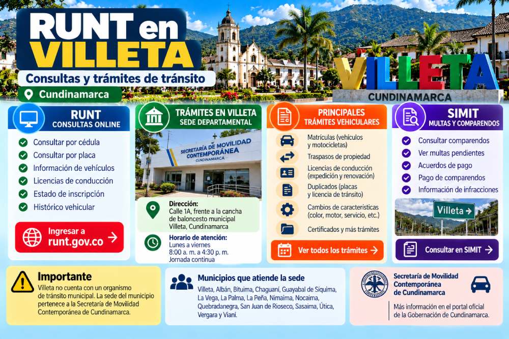 Infografía sobre consultas del RUNT, trámites de tránsito en Villeta, Movilidad Cundinamarca y SIMIT